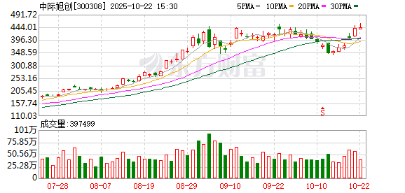 牛操盘 中际旭创：预计二季度从泰国厂出货量已能全面满足北美客户订单需求 将在泰国进一步扩充产能