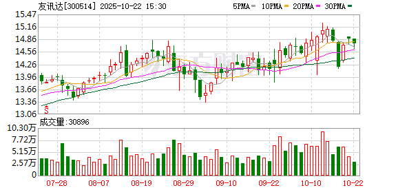 金股宝配资 友讯达：公司第一季度业绩同比下滑主要系电网订单交付进度阶段性放缓等原因导致，目前公司主营业务运行稳健